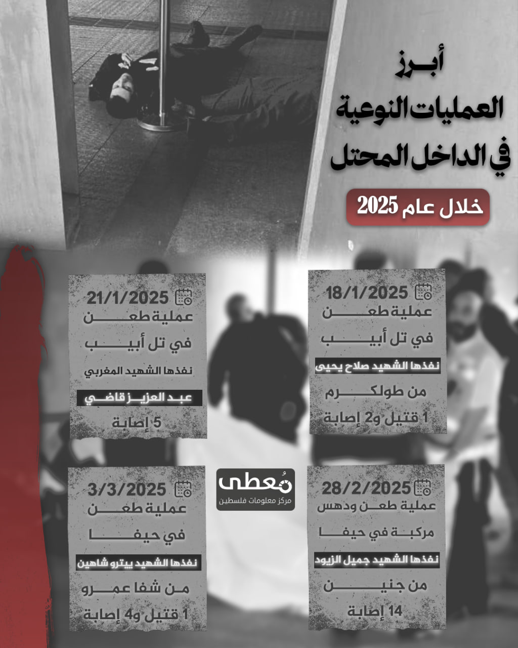 🔴 أبرز عمليات الطعن النوعية في الداخل المحتل خلال عام 2025

🔹 مركز معلومات فلسطين -مُعطى- www.mo3ta.ps