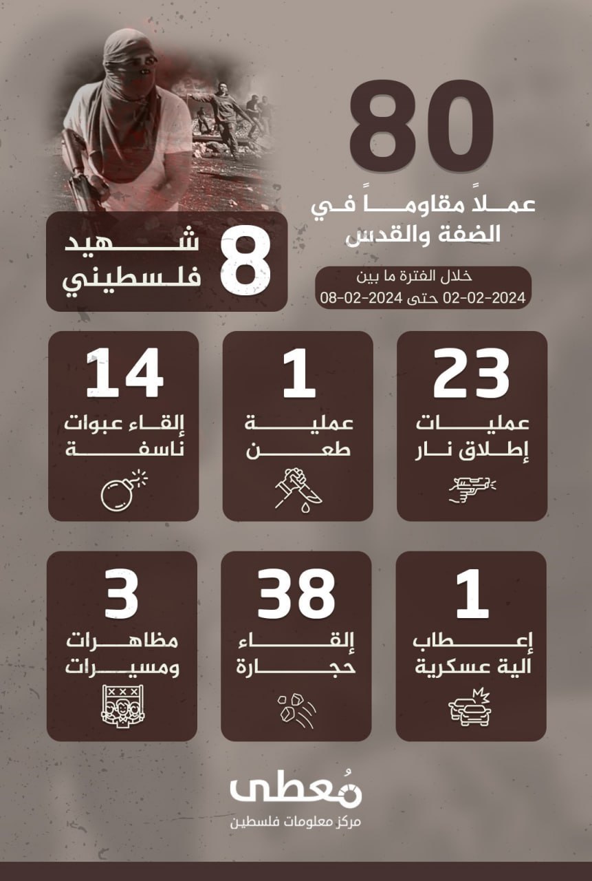 مركز معلومات فلسطين - معطى — شباط 2024