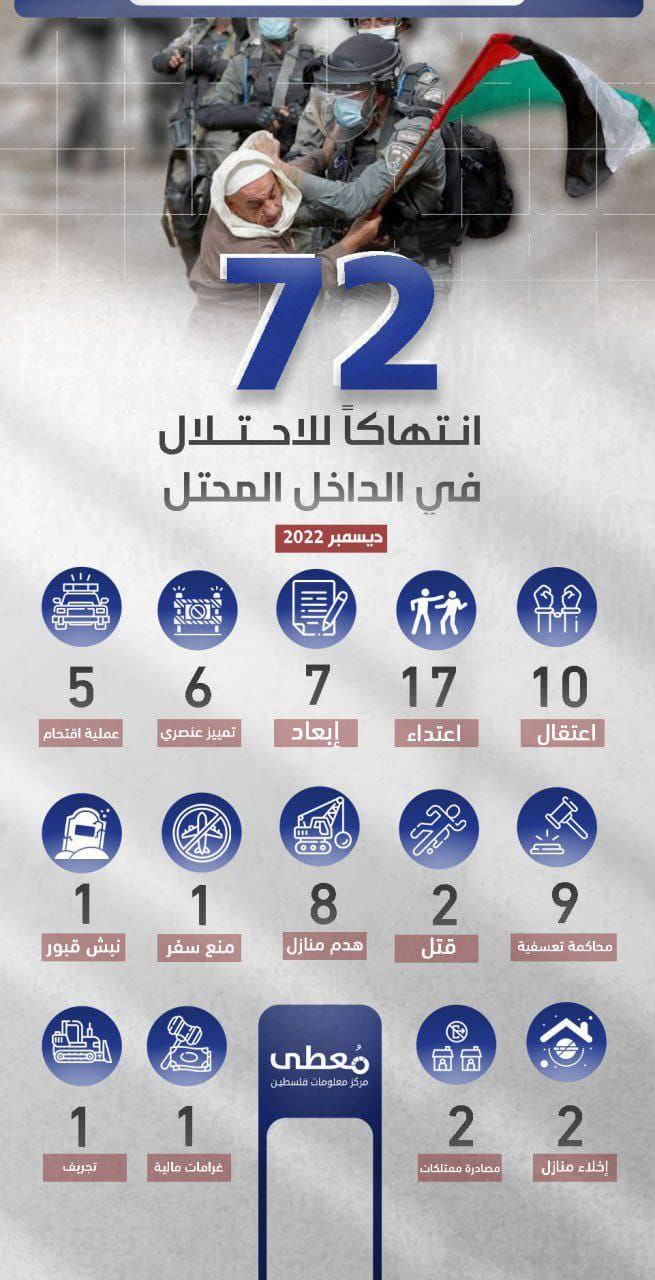 72 انتهاكاً للاحتلال في الداخل المحتل
ديسمبر 2022