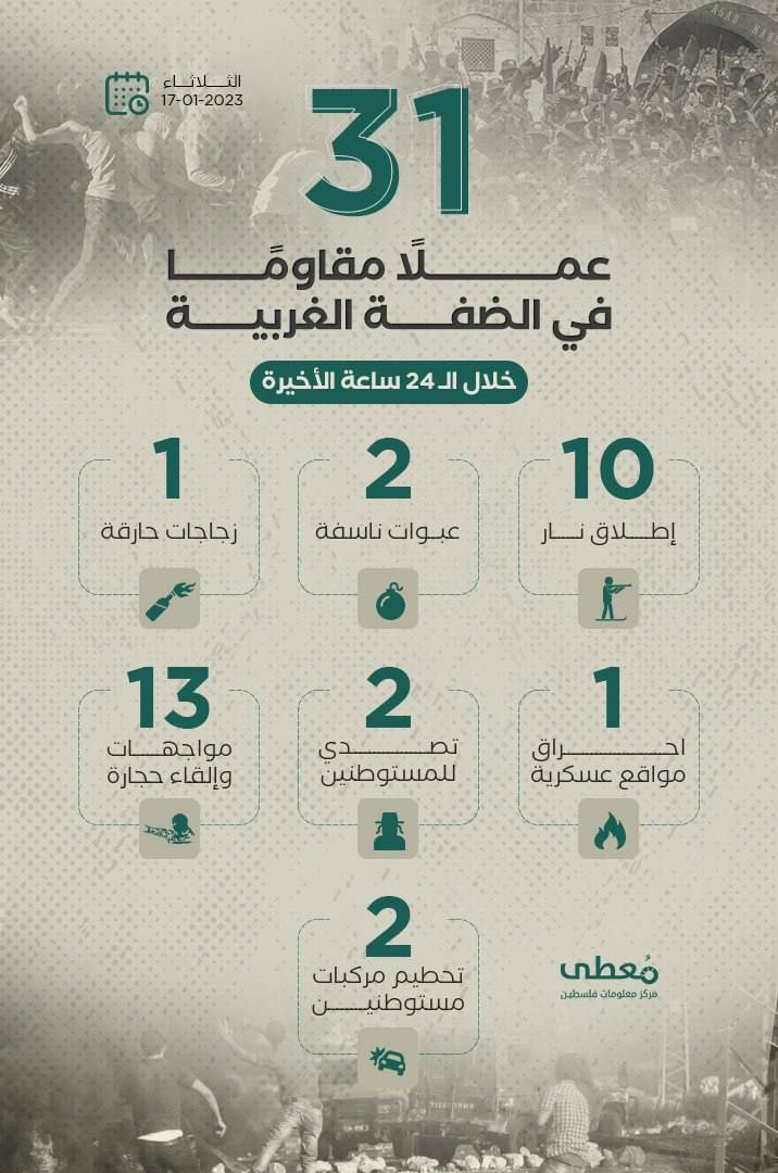 31 عملاً مقاوماً في الضفة الغربية خلال الـ 24 ساعة الأخيرة
17 / 1 / 2023