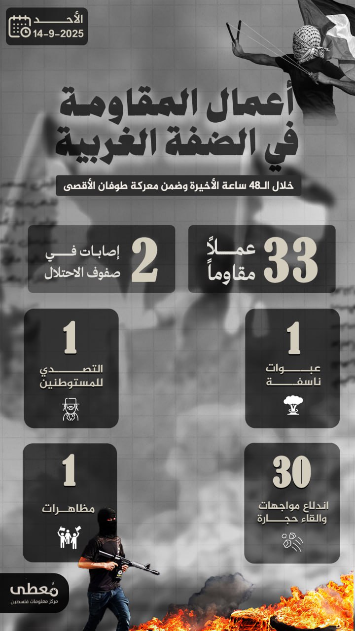 🔻 أعمال المقاومة في الضفة الغربية خلال الـ 48 ساعة الاخيرة
09/14/2025

🔹 مركز معلومات فلسطين -مُعطى- www.mo3ta.ps