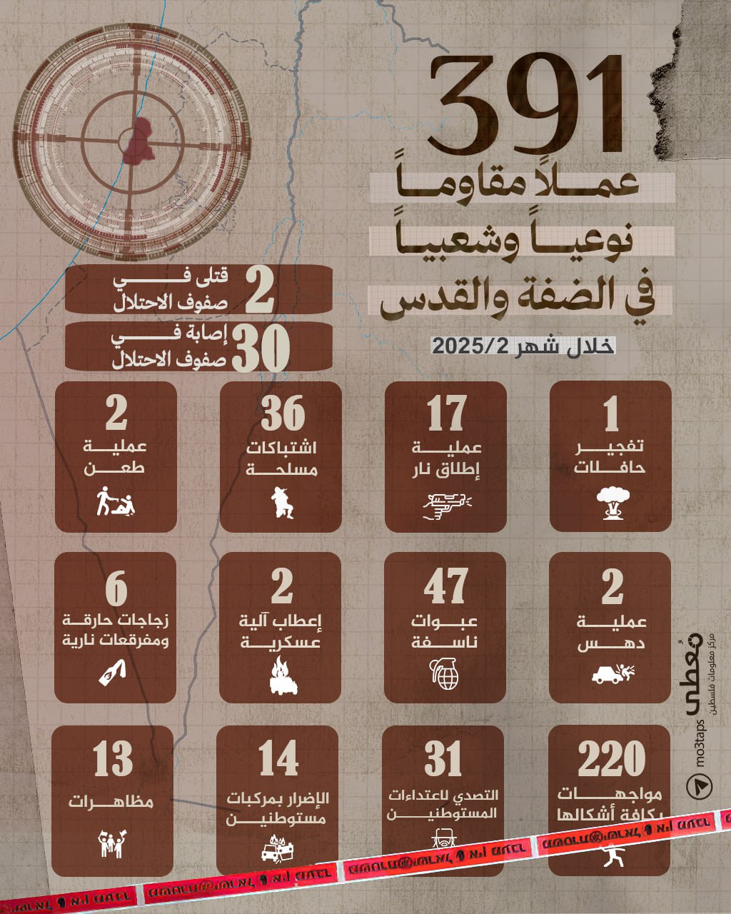 ⭕️ انفوجراف|

🔴  391 عملاً مقاوماً نوعياً وشعبياً في الضفة الغربية، أسفر عن مقتل إسرائيليين اثنين وجرح (30) آخرين خلال شهر فبراير 2025

🔹 مركز معلومات فلسطين - مُعطى - www.mo3ta