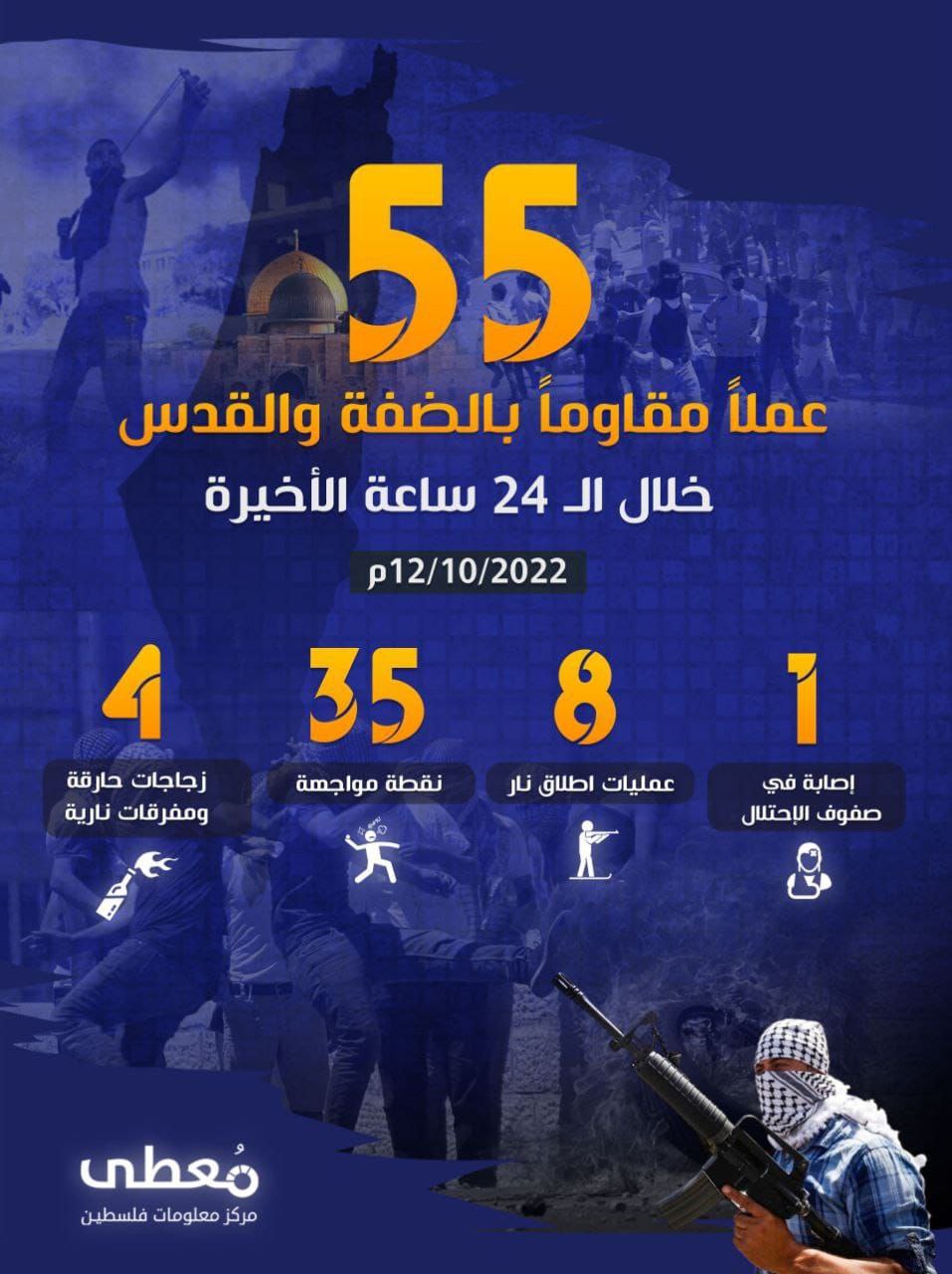 🔥 55 عملاً مقاوماً بالضفة والقدس خلال 24 ساعة الأخيرة

#أيام_الغضب
