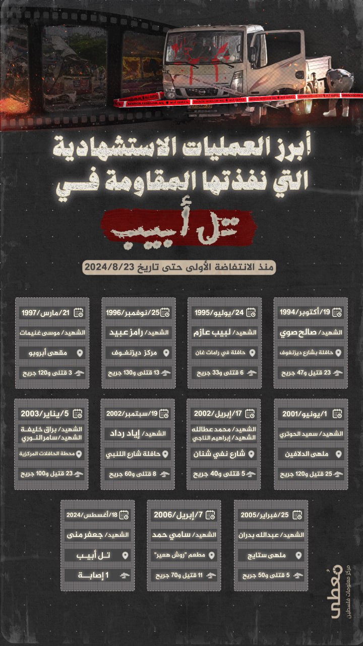 🔻 أبرز العمليات الاستشهادية التي نفذتها المقاومة في تل أبيب، منذ الانتفاضة الأولى حتى تاريخ 23/8/2024