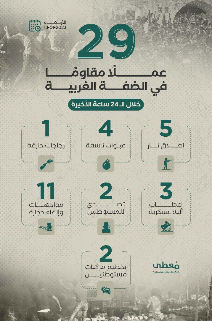 29  عملاً مقاوماً في الضفة الغربية خلال الـ 24 ساعة الأخيرة
18 / 1 / 2023