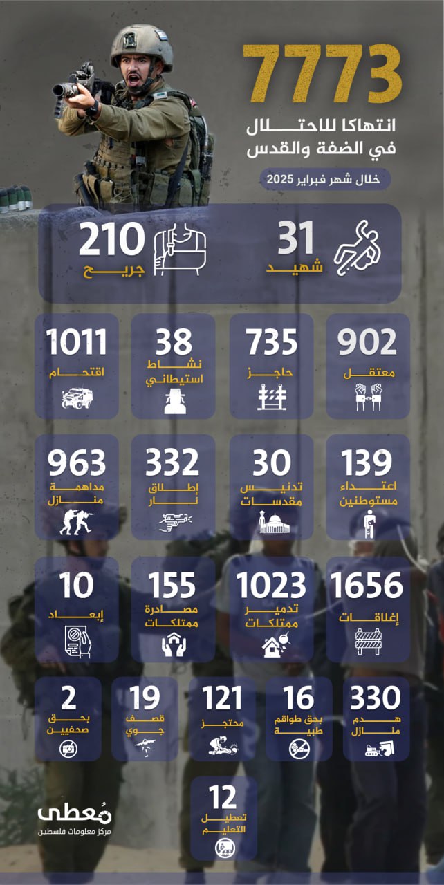 ⭕️ انفوجراف| 
 
🔴 7773 انتهاكا للاحتلال والمستوطنين في الضفة والقدس 
 
🗓 خلال 2/2025 
 
🔹 https://mo3ta.ps/single_article/54