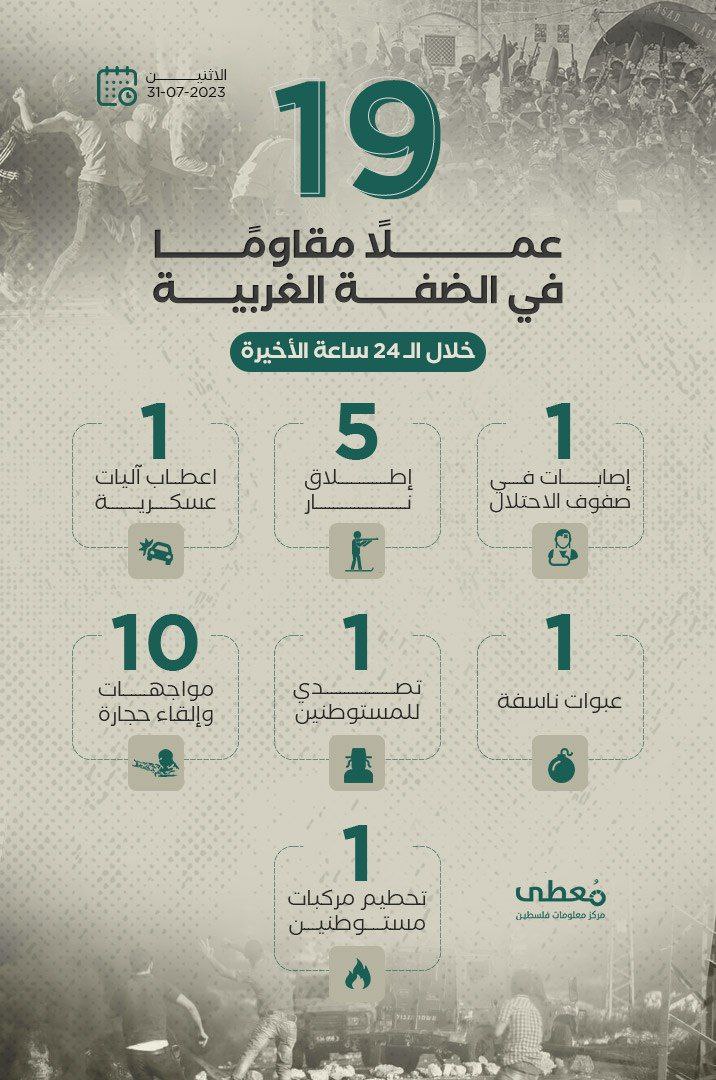 19 عملاً مقاوماً في الضفة الغربية خلال الـ 24 ساعة الأخيرة
31 / 7 / 2023
