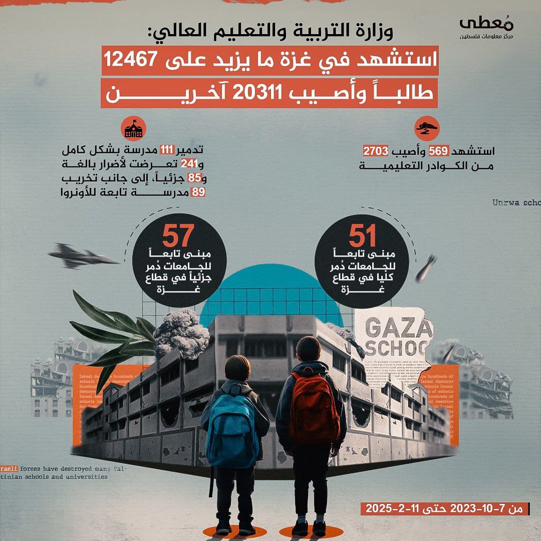 ⭕️ كارثة تعليمية في غزة | أرقامٌ صادمة

🔴 الطلبة:
- 12,467 شهيداً
- 20,311 مصاباً

🔴 الكوادر التعليمية:
- 569 شهيداً
- 2,703 مصاباً

🔴 المدارس:
- 111 مدرسة مدمرة كلياً
- 241 مد