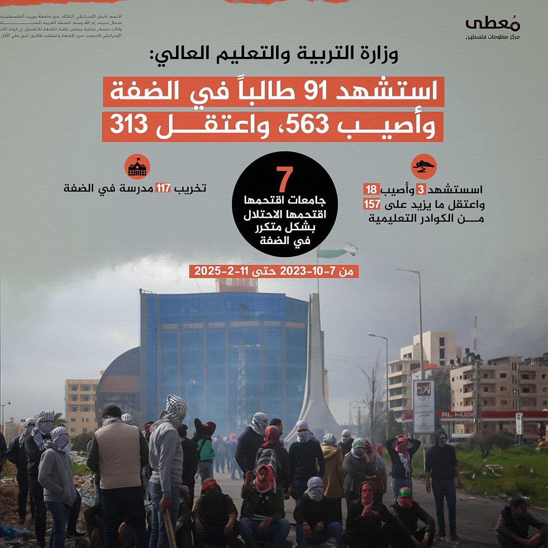 ⭕️ استهداف التعليم في الضفة | انتهاكات لا تتوقف 

🔴 الطلبة:
- 91 شهيداً
- 563 مصاباً
- 313 معتقلاً

🔴 الكوادر التعليمية:
- 3 شهداء
- 18 مصاباً
- 157 معتقلاً

🔴 المدارس والجامعا