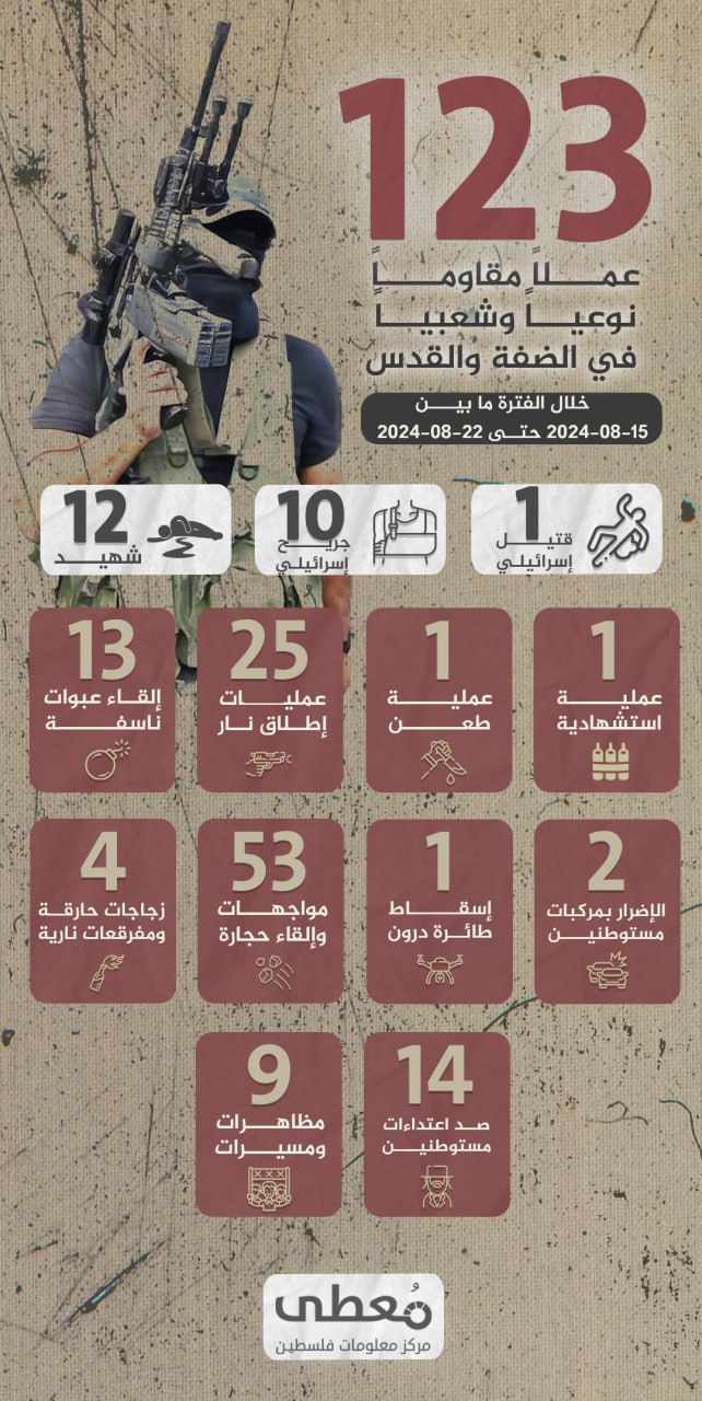 🔴 "حصاد الأسبوع"      
      
(123) عملاً مقاوماً نوعياً وشعبياً في الضفة والقدس،

خلال الفترة ما بين 15-08-2024 حتى 22-08-2024

🔵 تعرف على ميزات مركز "معطى" الجديد عبر زيارة الر