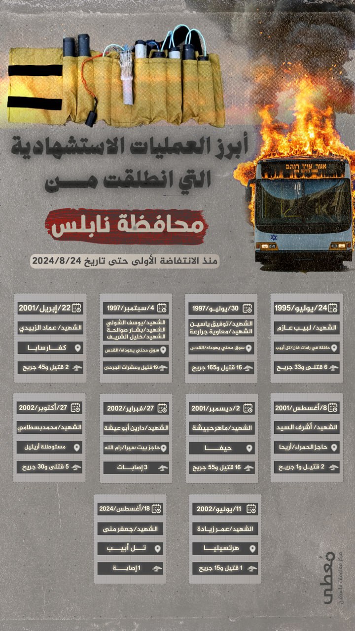 🔻 أبرز العمليات الاستشهادية التي انطلقت من محافظة نابلس، منذ الانتفاضة الأولى حتى تاريخ 24/8/2024
