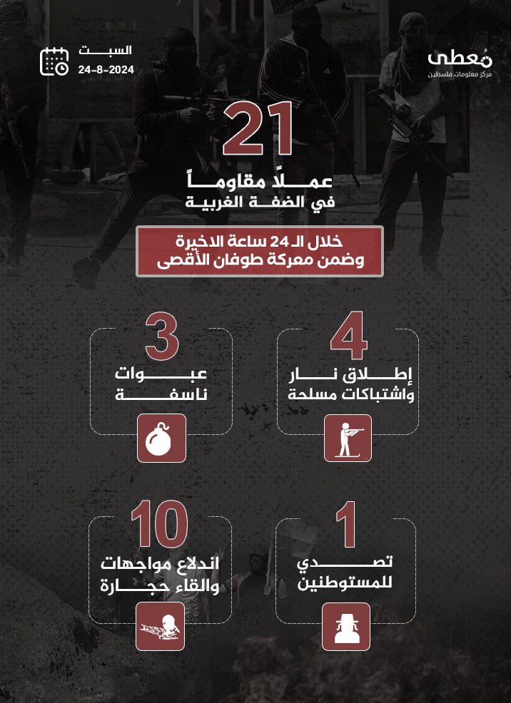 مركز معلومات فلسطين - معطى — آب 2024