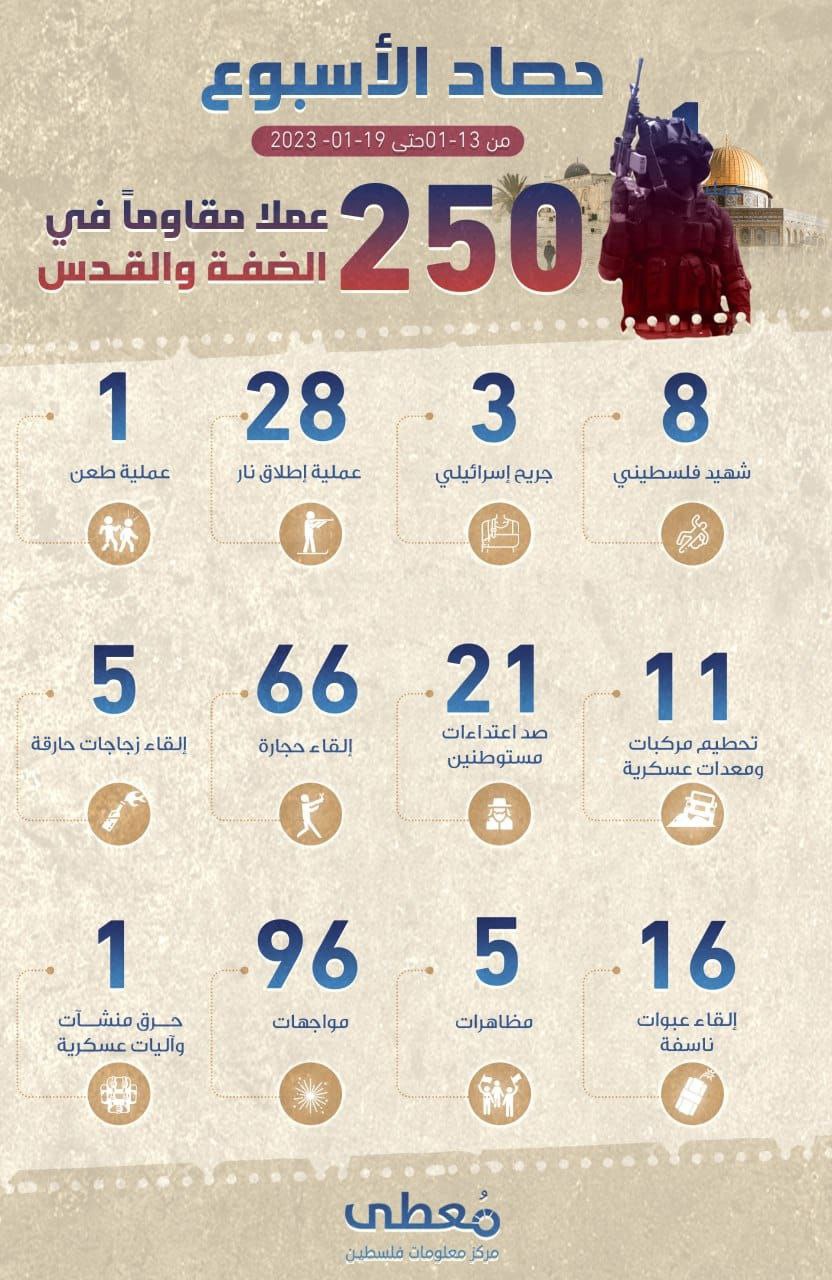 *"حصاد الأسبوع"*

*250 عملاً مقاوماً* في الضفة والقدس 

خلال الفترة ما بين 13-01-2023 حتى 19-01-2023