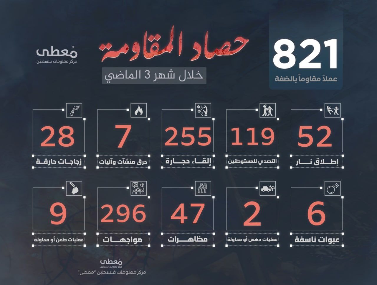 🔰 *إنفوغرافيك | تفاصيل أعمـ.ـال المقـ.ـاومة في الضفة الغربية خلال شهر مارس الماضي*