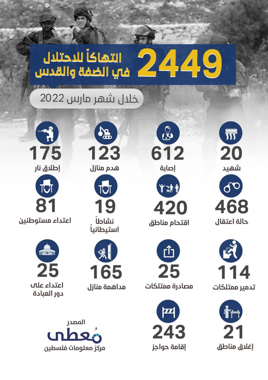 🔰 *إنفوغرافيك | تفاصيل انتهاكات الاحتلال في الضفة والقدس خلال شهر مارس الماضي*