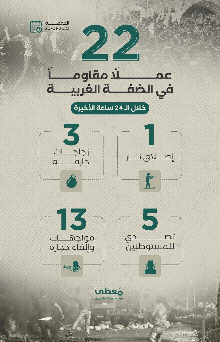 22  عملاً مقاوماً في الضفة الغربية خلال الـ 24 ساعة الأخيرة
19 / 1 / 2023