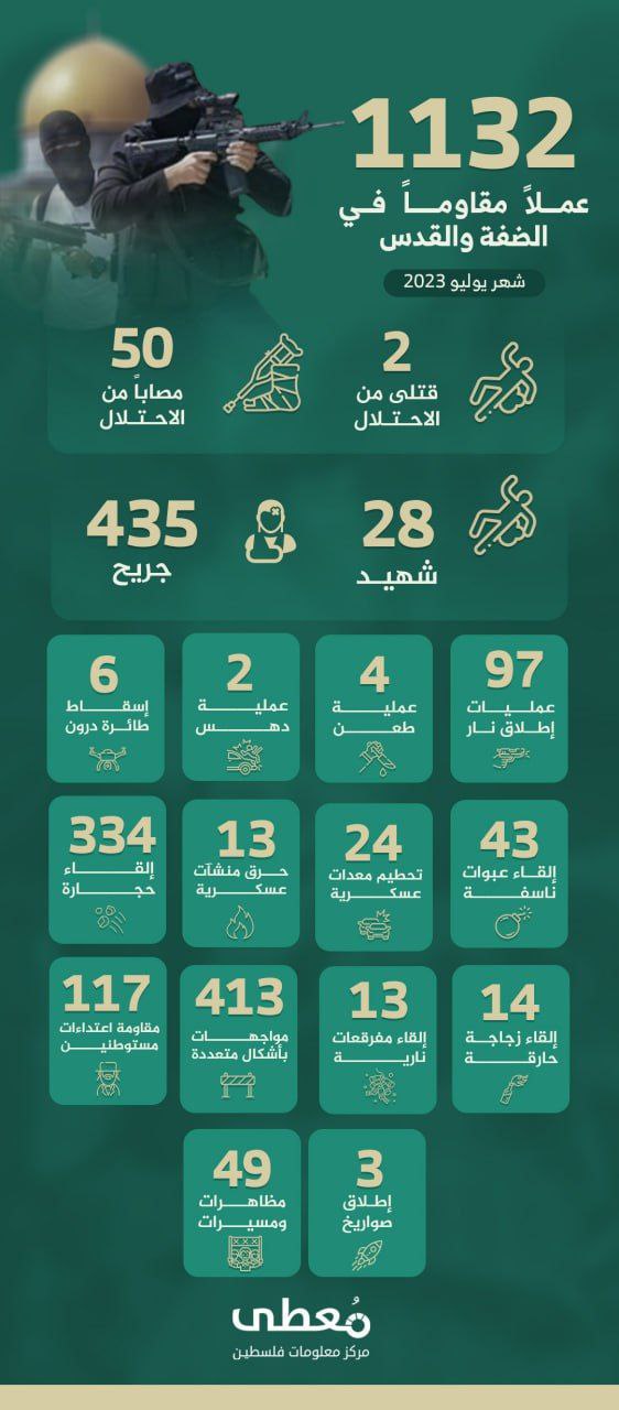 🟢 انفوجرافيك|

1132 عملاً مقاوماً في الضفة والقدس خلال شهر يوليو/2023