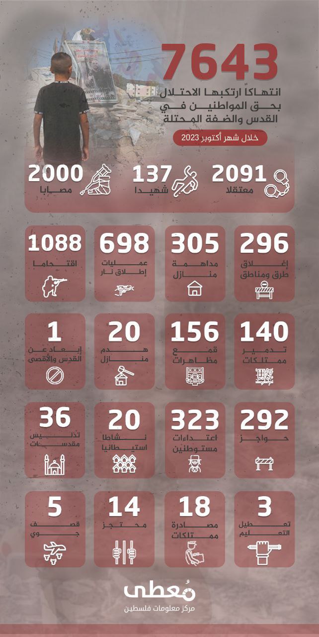 🟢 انفوجرافيك|

7643 انتهاكاً للاحتلال الإسرائيلي في الضفة والقدس خلال شهر أكتوبر/2023