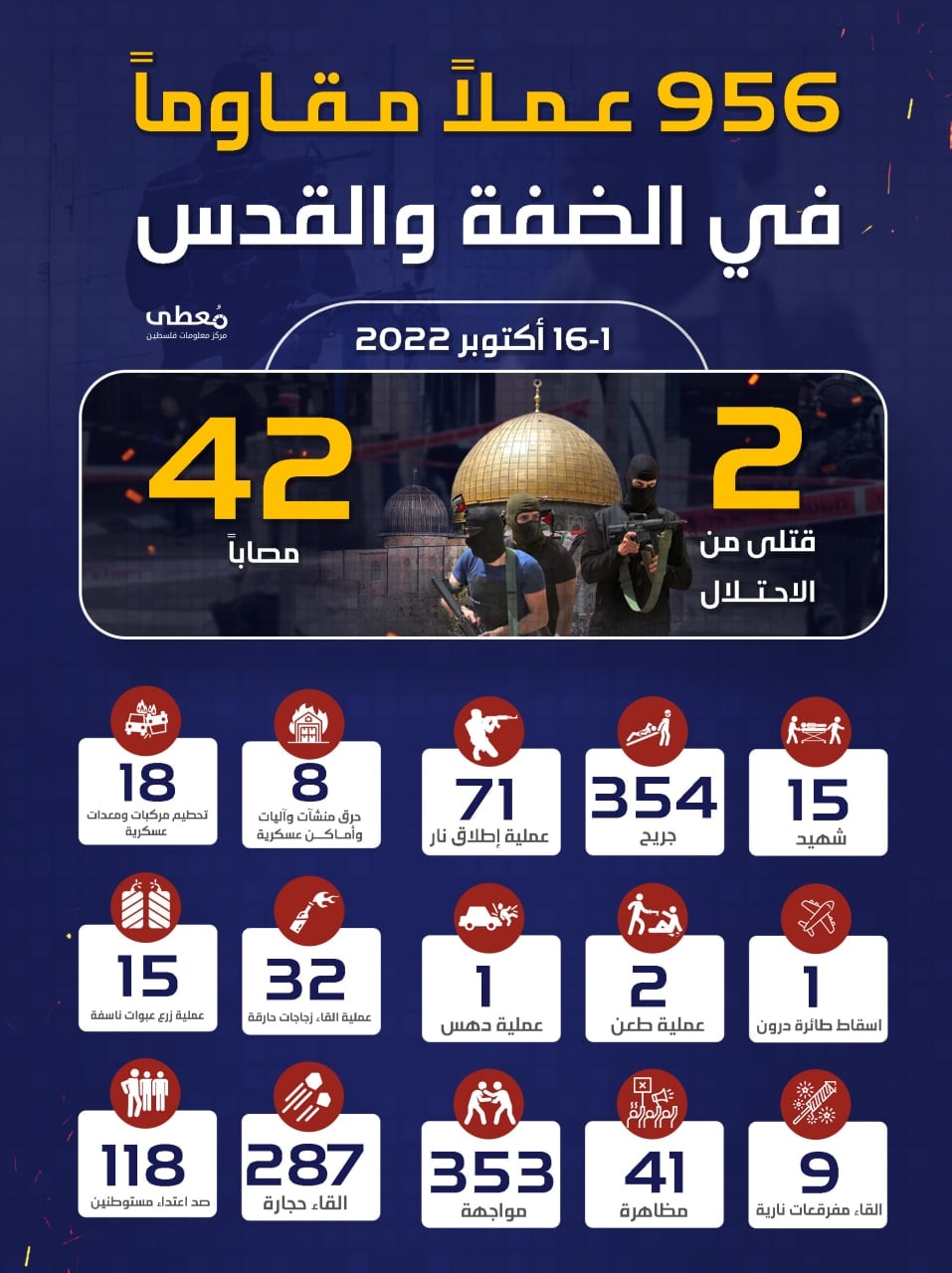 مركز معلومات فلسطين - معطى — تشرين الأول 2022
