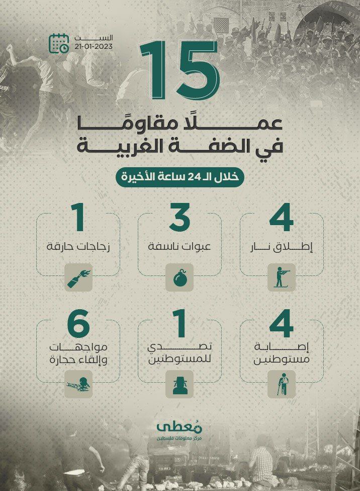 15 عملاً مقاوماً في الضفة الغربية خلال الـ 24 ساعة الأخيرة
21 / 1 / 2023