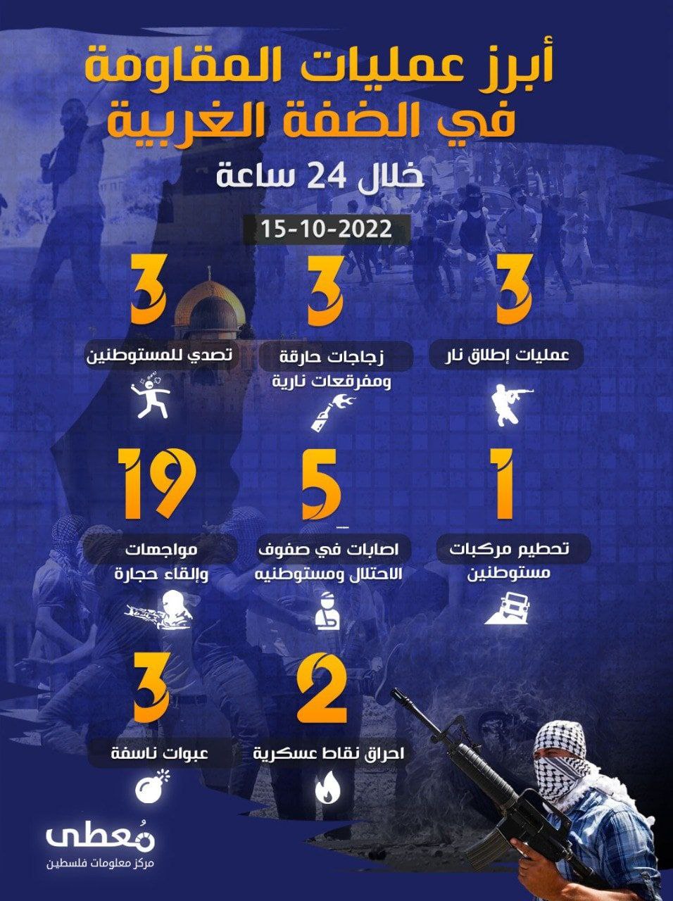 أبرز أعمال المقاومة في الضفة الغربية خلال الـ 24 ساعة الأخيرة
15 / 10 / 2022