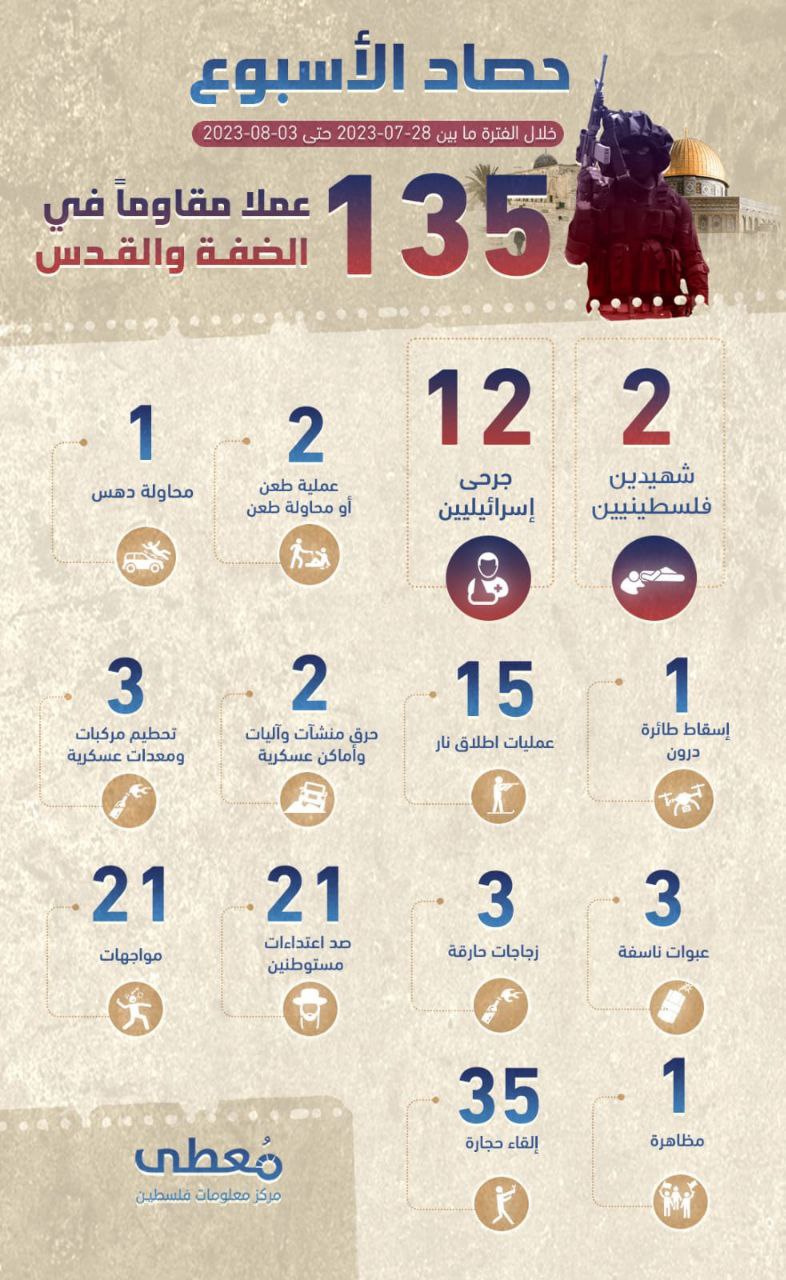 🟢 *"حصاد الأسبوع"*     
     
*135 عملاً مقاوماً في الضفة والقدس*     
     
*خلال الفترة ما بين 28-07-2023 حتى 03-08-2023*