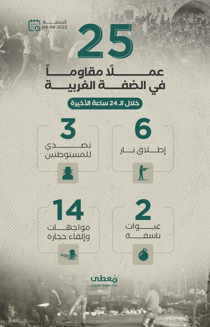25 عملاً مقاوماً في الضفة الغربية خلال الـ 24 ساعة الأخيرة
4 / 8 / 2023