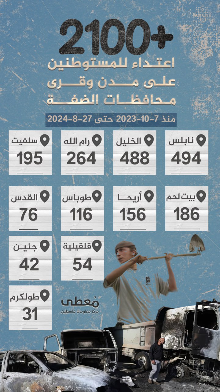 🔴 +2100 اعتداء للمستوطنين، على مدن وقرى محافظات الضفة، 

منذ 7-10-2023 حتى 27-8-2024