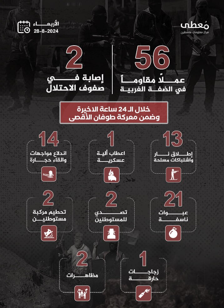 مركز معلومات فلسطين - معطى — آب 2024