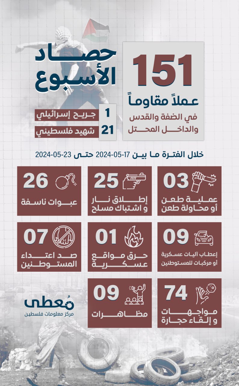 مركز معلومات فلسطين - معطى — أيّار 2024