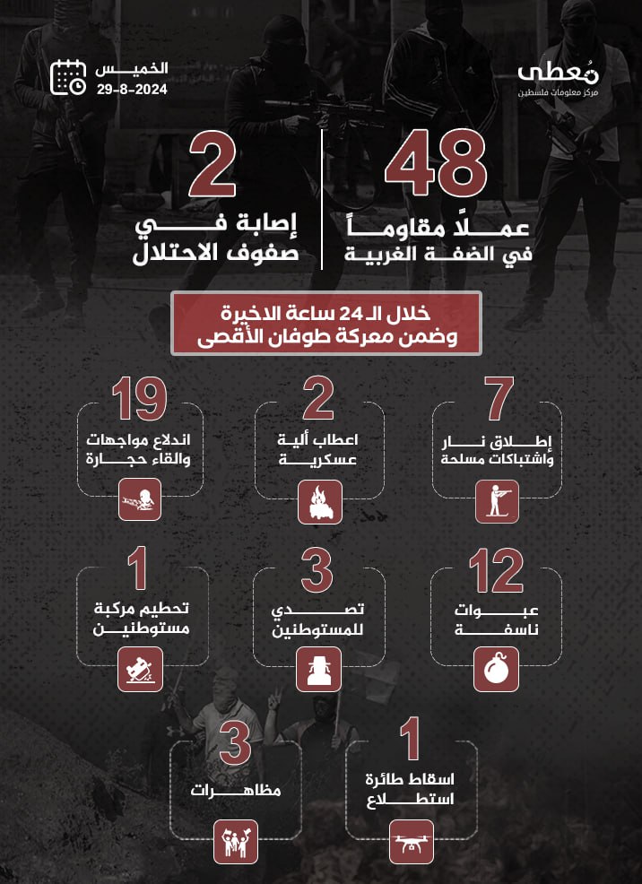 مركز معلومات فلسطين - معطى — آب 2024