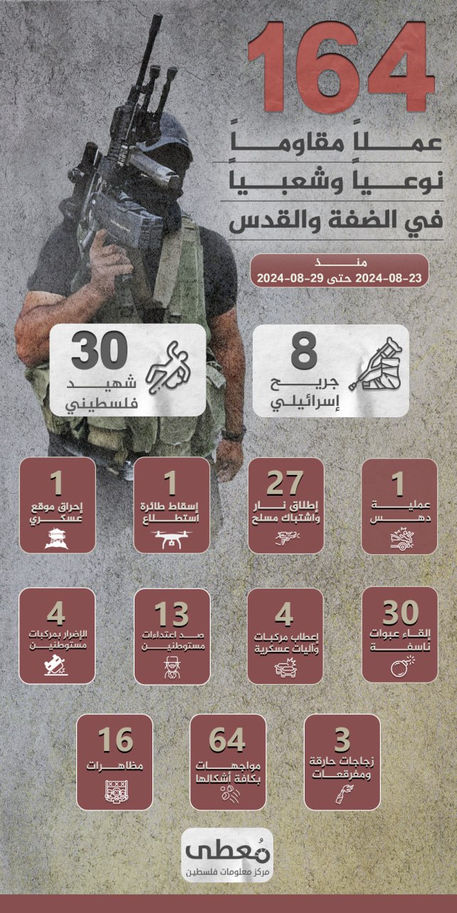 مركز معلومات فلسطين - معطى — آب 2024