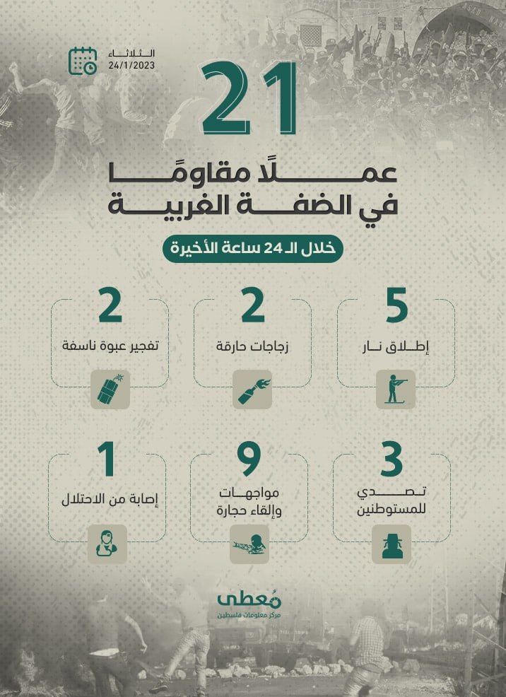 21 عملاً مقاوماً بالضفة الغربية خلال الـ24 ساعة 
24/1/2023