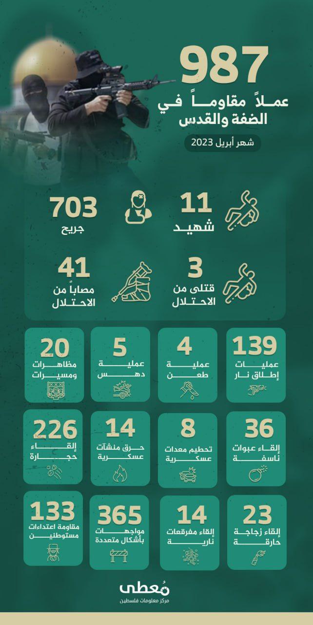 987 عملاً مقاوماً في القدس والضفة 

🗓 شهر إبريل 2023