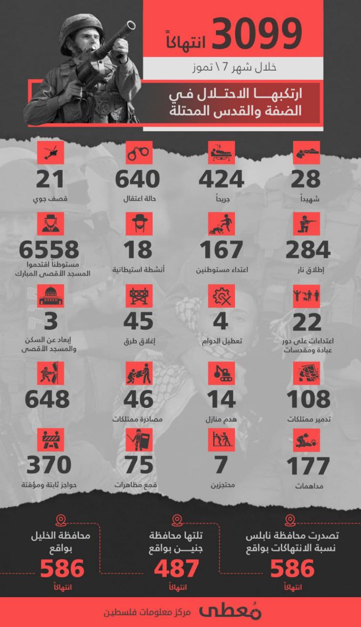 ⭕ انفوجرافيك | 3099 انتهاكاً للاحتلال بالضفة والقدس خلال شهر يوليو 2023