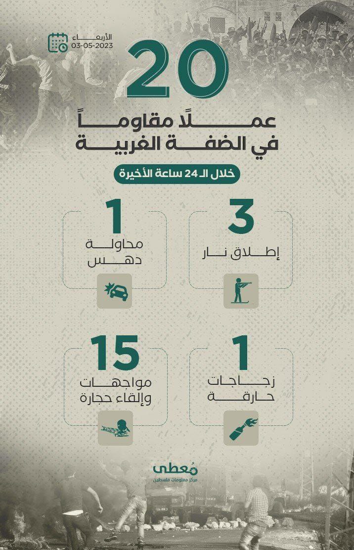 20 عملاً مقاوماً في الضفة الغربية خلال الـ 24 ساعة الأخيرة
3/ 5 / 2023