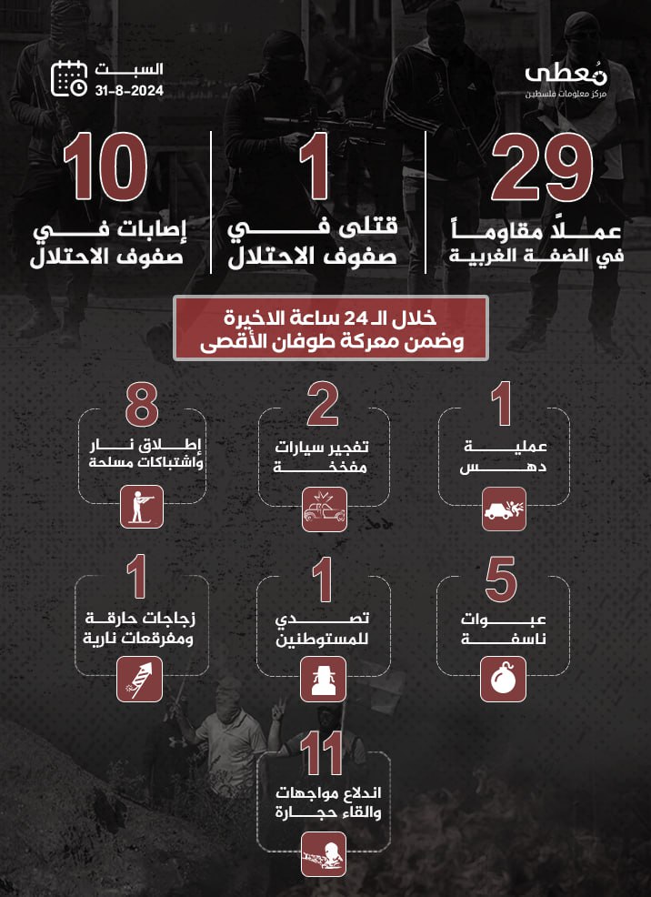 مركز معلومات فلسطين - معطى — آب 2024