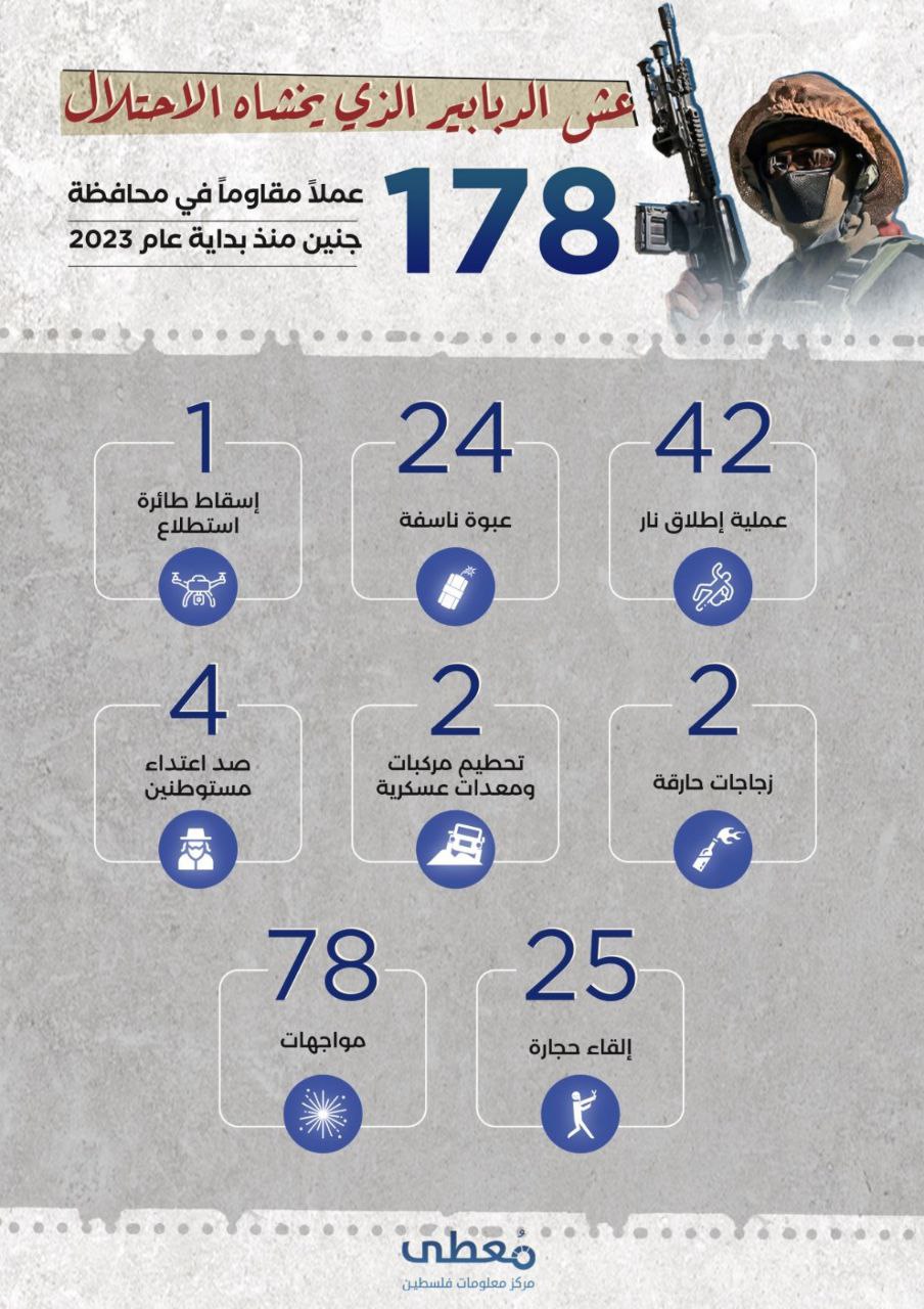*"عش الدبابير الذي يخشاه الاحتلال"*

*178 عملاً مقاوماً* في محافظة جنين منذ بداية عام 2023