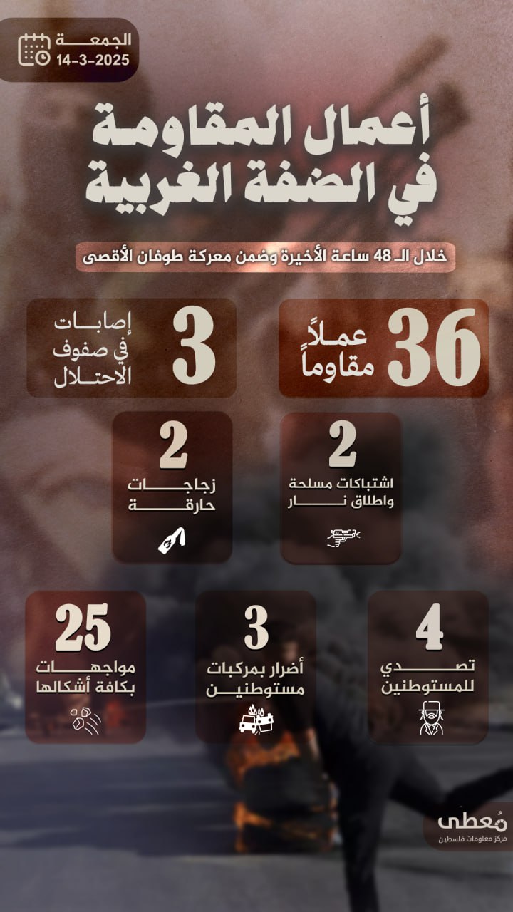 مركز معلومات فلسطين - معطى — آذار 2025