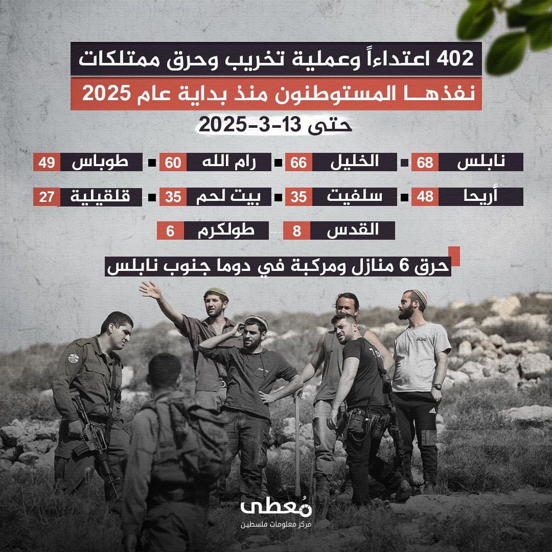 🔴 402 اعتداءاً وعملية تخريب وحرق ممتلكات نفذها المستوطنون منذ بداية عام 2025 حتى 14-3-2025

🔹 مركز معلومات فلسطين -مُعطى- www.mo3ta.ps