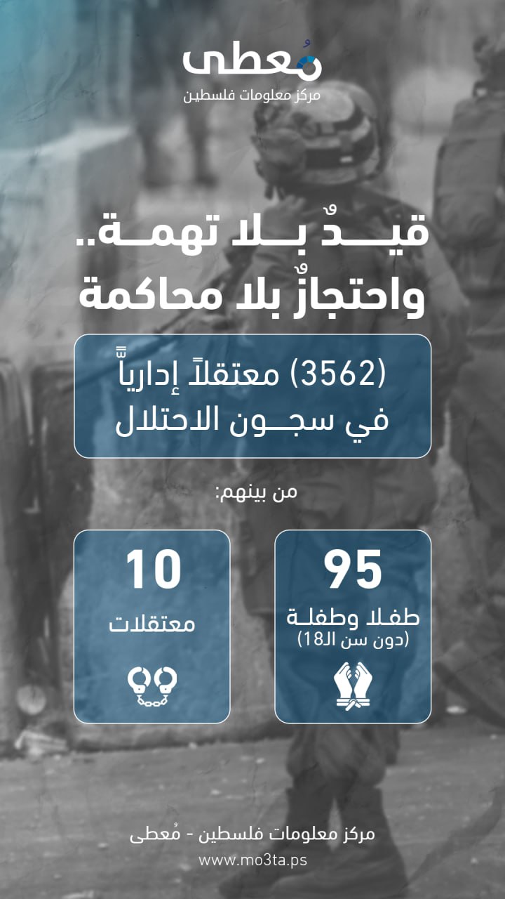 🔴 قيدٌ بلا تهمة.. واحتجازٌ بلا محاكمة

◾️ (3562) معتقلاً إدارياًّ في سجون الاحتلال 

🔸 من بينهم:

◾️ (95) طفلا وطفلة دون سن الـ18
◾️ (10) معتقلات 

🔹 مركز معلومات فلسطين - مُ