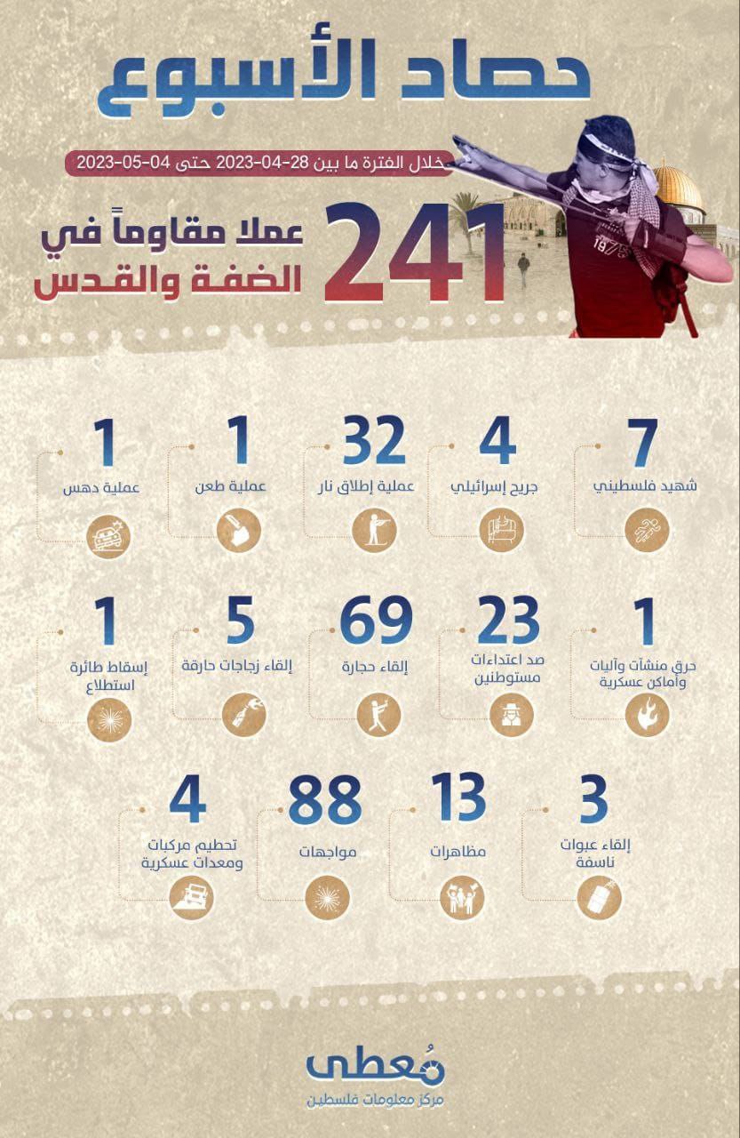 "حصاد الأسبوع"     
     
241 عملا مقاوما في الضفة والقدس     
     
خلال الفترة ما بين 28-04-2023 حتى 04-05-2023