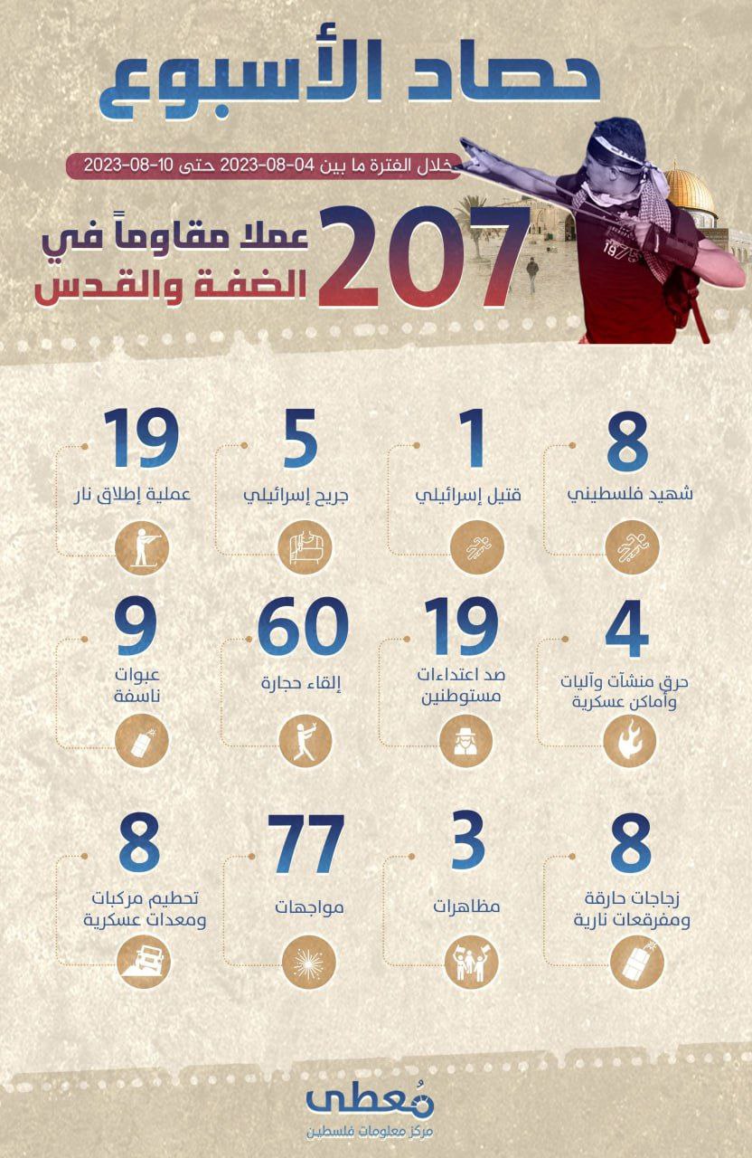 *"حصاد الأسبوع"*   
     
🔴 *207 عملاً مقاوماً* في الضفة والقدس     
     
خلال الفترة ما بين 04-08-2023 حتى 10-08-2023