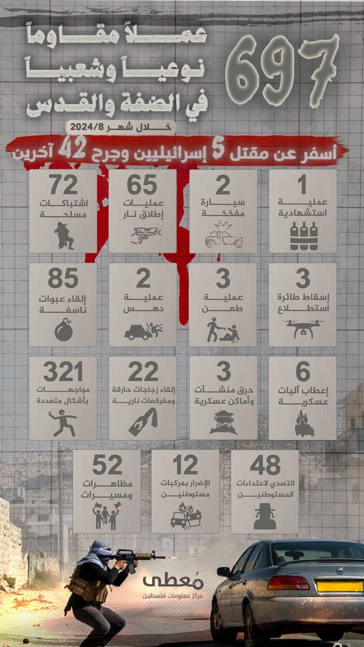 ⭕ (697) عملاً مقاوماً نوعياً وشعبياً في الضفة والقدس خلال شهر 8/2024، أسفر عن مقتل (5) إسرائيليين وجرح (42) آخرين

www.mo3ta.ps
