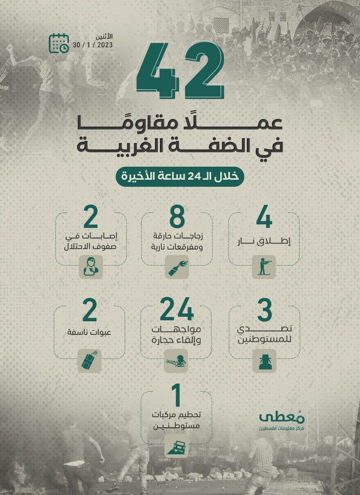 42 عملاً مقاوماً في الضفة الغربية خلال الـ 24 ساعة الأخيرة
30 / 1 / 2023