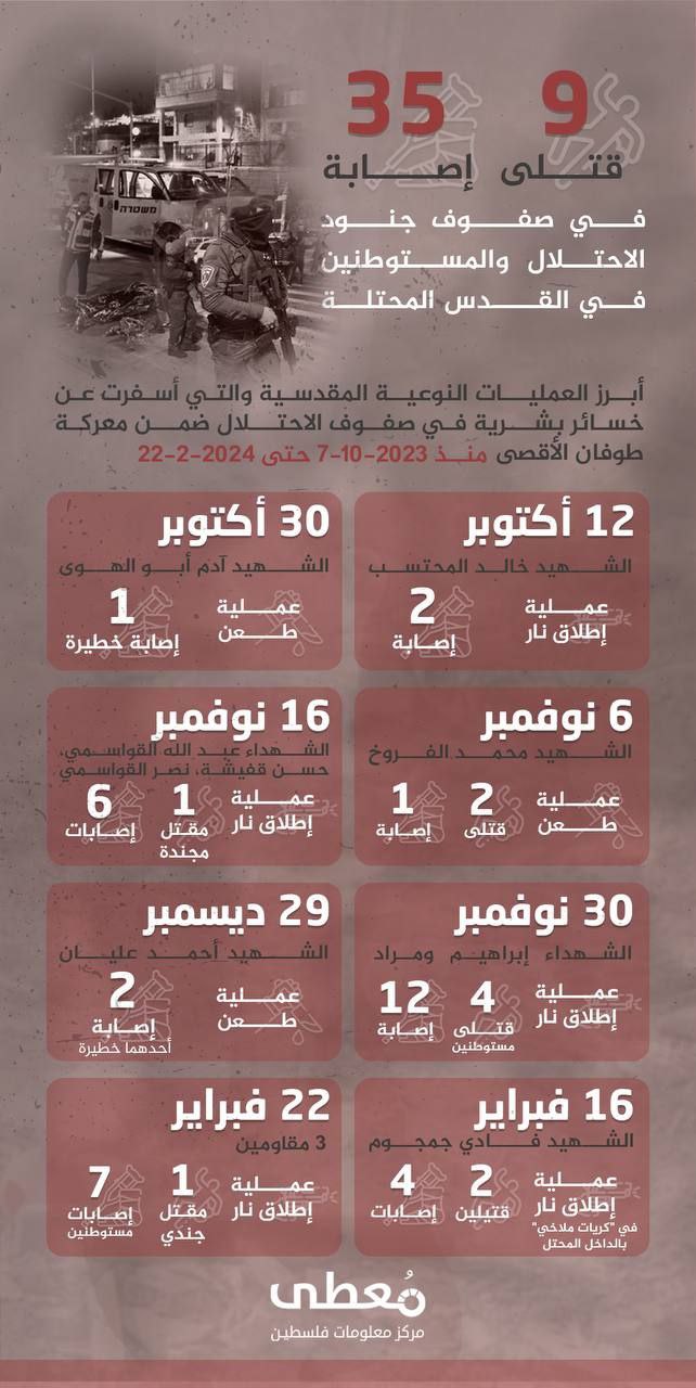 مركز معلومات فلسطين - معطى — شباط 2024