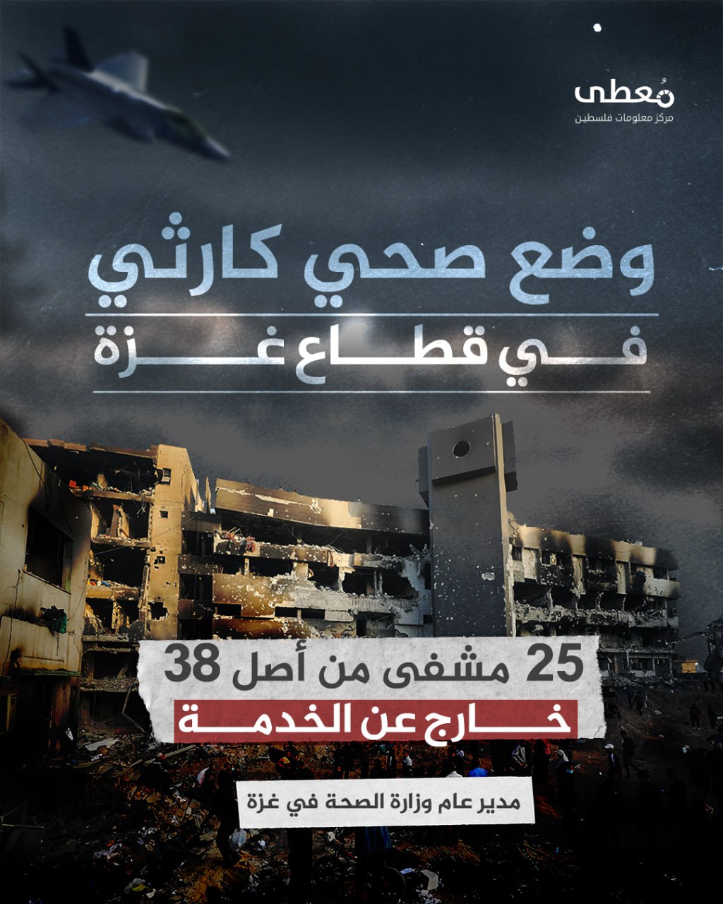 🔴 وضع صحي كارثي في قطاع غزة

25 مشفى من أصل 38 خارج عن الخدمة

🔶 مدير عام وزارة الصحة في غزة

🔹 مركز معلومات فلسطين - مُعطى - www.mo3ta.ps