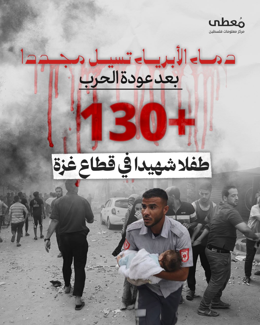 🔴 دماء الأبرياء تسيل مجددا بعد عودة الحرب

⭕️ +130 طفلا شهيدا في قطاع غزة

🗓 18-3-2025

🔹 مركز معلومات فلسطين - مُعطى - www.mo3ta.ps