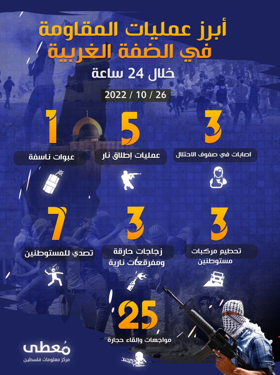 أبرز أعمال المقاومة في الضفة الغربية خلال الـ 24 ساعة الأخيرة
26 / 10 / 2022