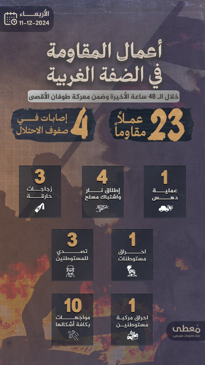 مركز معلومات فلسطين - معطى — كانون الأول 2024
